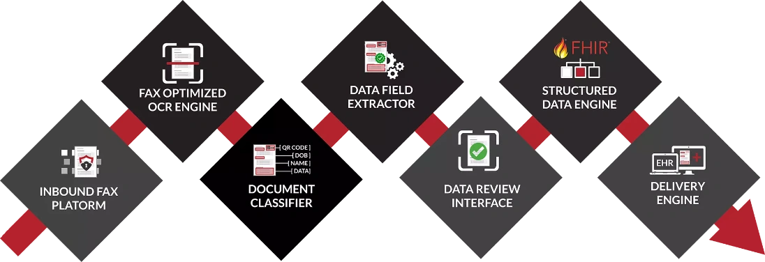 Diagram showing Comprehend workflow automation process: document intake, processing, and delivery